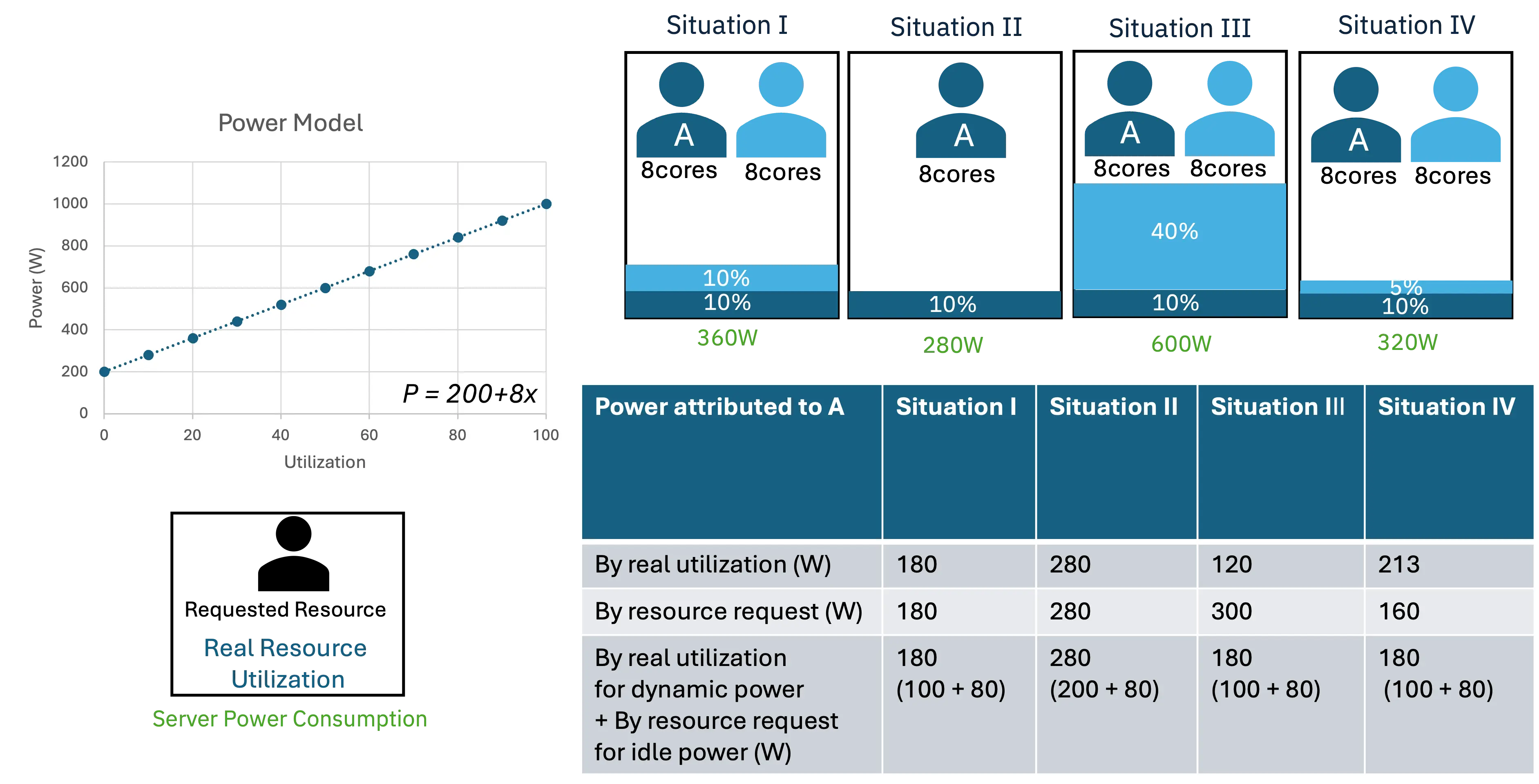 Example of Power Attribution in Multi-tenant Environments